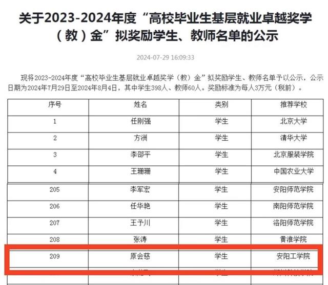 安阳工学院毕业生荣获“全国高校毕业生基层就业卓越奖学（教）金”